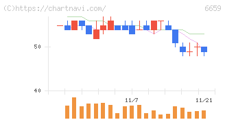 メディアリンクス(6659)の日足チャート