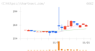 ユビテック(6662)の日足チャート