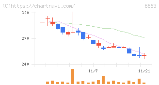 太洋テクノレックス(6663)の日足チャート