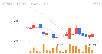 オプトエレクトロニクス(6664)の日足チャート
