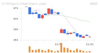 リバーエレテック(6666)の日足チャート