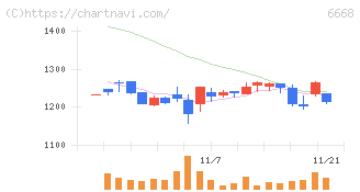 アドテック　プラズマ　テクノロジー(6668)の日足チャート