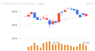 ＭＣＪ(6670)の日足チャート