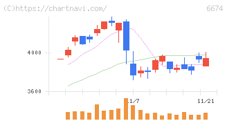 ジーエス・ユアサ　コーポレーション(6674)の日足チャート