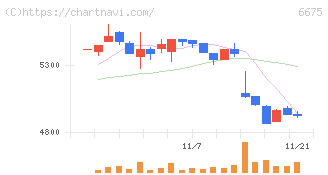 サクサ(6675)の日足チャート