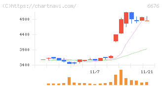 バッファロー(6676)の日足チャート