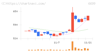 ダイヤモンドエレクトリックホールディングス(6699)の日足チャート