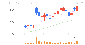 ＮＥＣ(6701)の日足チャート