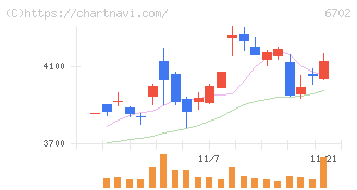 富士通(6702)の日足チャート