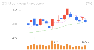 ＯＫＩ(6703)の日足チャート