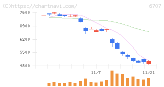 サンケン電気(6707)の日足チャート