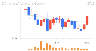 アイホン(6718)の日足チャート