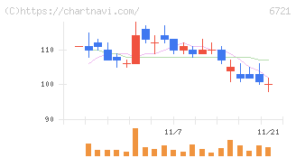 ウインテスト(6721)の日足チャート