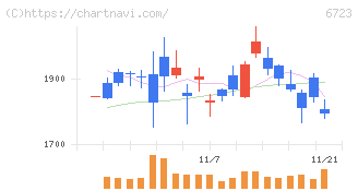 ルネサスエレクトロニクス(6723)の日足チャート
