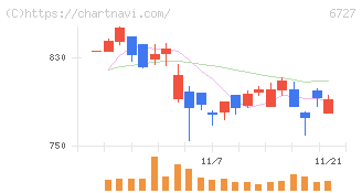 ワコム(6727)の日足チャート