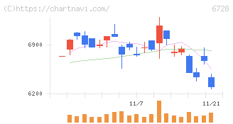 アルバック(6728)の日足チャート