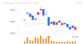 アクセル(6730)の日足チャート