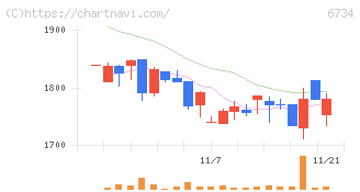 ニューテック(6734)の日足チャート