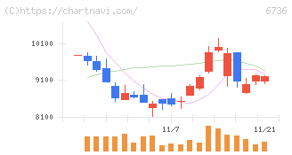 サン電子(6736)の日足チャート