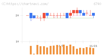 ジャパンディスプレイ(6740)の日足チャート