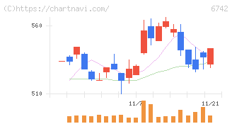 京三製作所(6742)の日足チャート