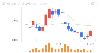 能美防災(6744)の日足チャート
