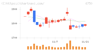エレコム(6750)の日足チャート