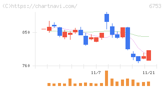 シャープ(6753)の日足チャート