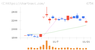 アンリツ(6754)の日足チャート
