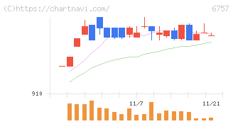 ＯＳＧコーポレーション(6757)の日足チャート