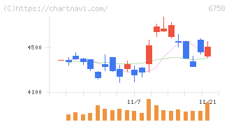 ソニーグループ(6758)の日足チャート