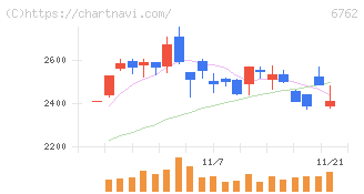 ＴＤＫ(6762)の日足チャート