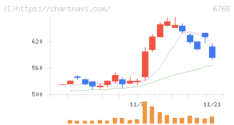 タムラ製作所(6768)の日足チャート