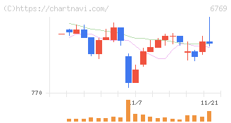 ザインエレクトロニクス(6769)の日足チャート