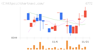 東京コスモス電機(6772)の日足チャート