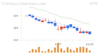 ＴＢグループ(6775)の日足チャート