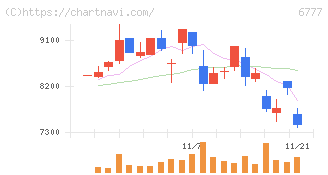 ｓａｎｔｅｃ　Ｈｏｌｄｉｎｇｓ(6777)の日足チャート