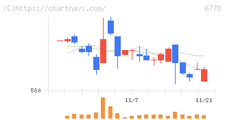 アルチザネットワークス(6778)の日足チャート