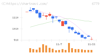 日本電波工業(6779)の日足チャート