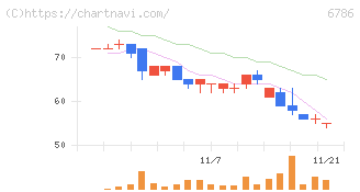 ＲＶＨ(6786)の日足チャート