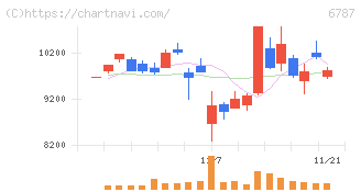 メイコー(6787)の日足チャート