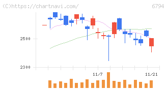 フォスター電機(6794)の日足チャート