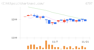 名古屋電機工業(6797)の日足チャート