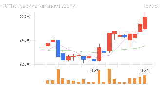 ＳＭＫ(6798)の日足チャート