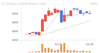 ヨコオ(6800)の日足チャート