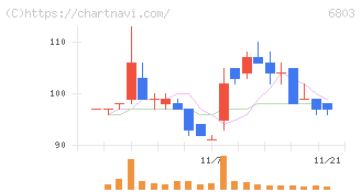 ティアック(6803)の日足チャート
