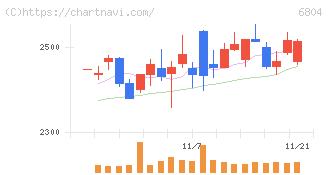 ホシデン(6804)の日足チャート