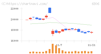 ヒロセ電機(6806)の日足チャート