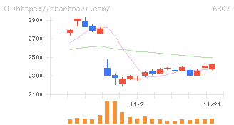 日本航空電子工業(6807)の日足チャート