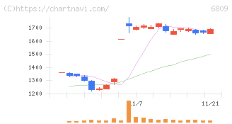 ＴＯＡ(6809)の日足チャート